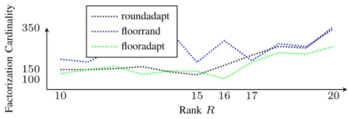 Fig. 5. Count of the number of quantization levels after 100 iterations.