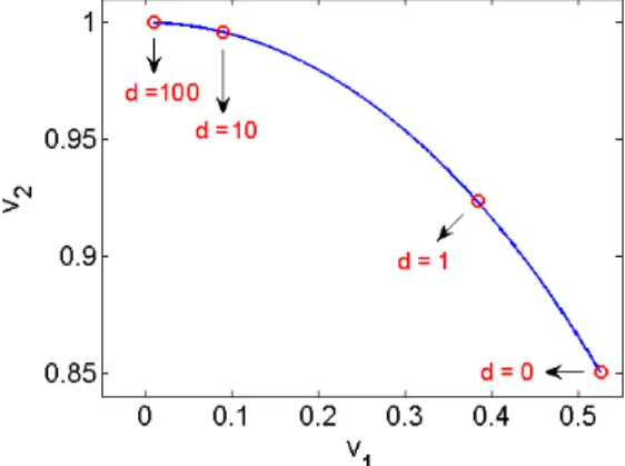 Figure 1: Evolution of (v 1 , v 2 ).