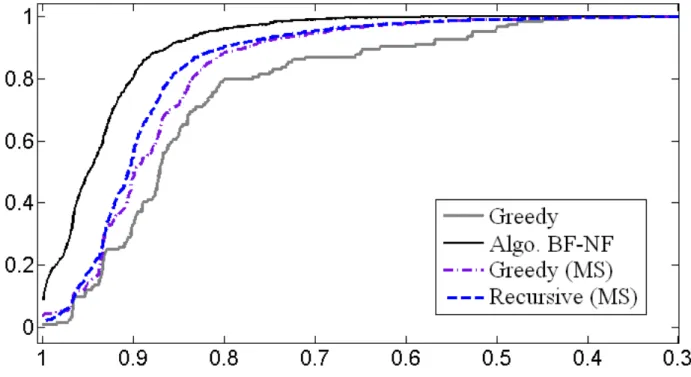 Figure 2: Performance profile for random graphs (densities from 0.1 to 0.9).