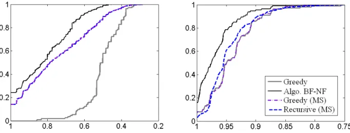Figure 3: Performance profiles for random graphs: sparse (left, from 0.05 to 0.2) and dense (right, from 0.8 to 0.95).