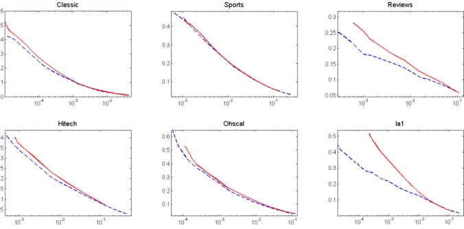 Figure 4: Normalized size vs. density for the Motzkin-Strauss formalism (dashed line) and Algo- Algo-rithm BF-NF based on (R1NF-MB) (solid line)