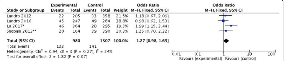 Fig. 4 Forest plot describing effect estimates for acne in overweight and obese people pooled together