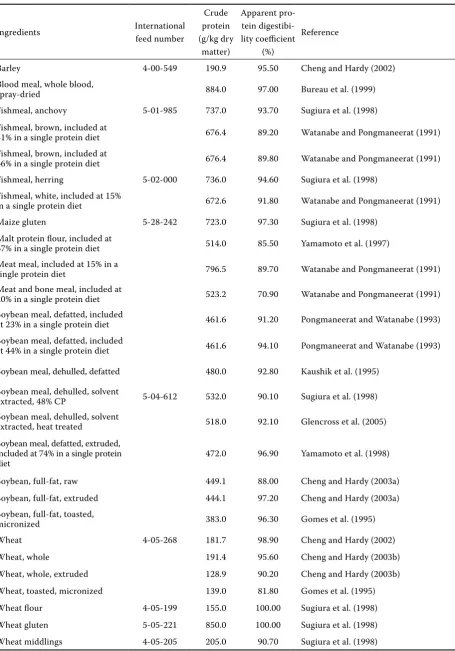 Table 1. Digestibility coefficients of individual feed ingredients for rainbow trout