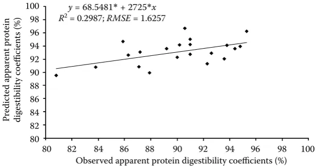 Figure 1. Linear relationship between predicted and observed apparent protein digestibility coefficients evaluated with rain-bow trout (n = 21, 18 studies)*different (P < 0.05) from 0 for intercept and 1 for slope