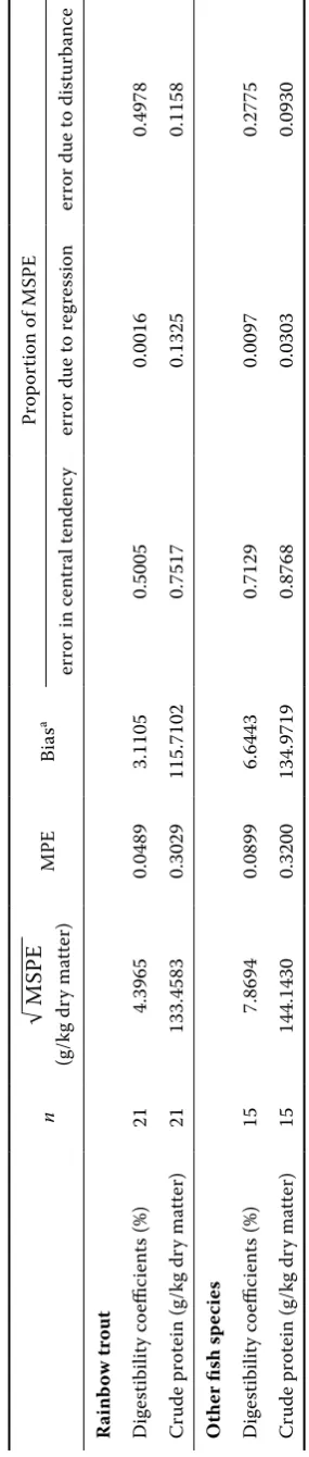 Table 2. Mean prediction errors (MPEs) and decomposition of mean square prediction errors (MSPEs) between predicted and observed protein values