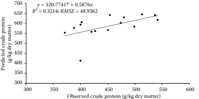 Figure 4. Linear relationship between predicted and observed 7 species, 15 studies)crude protein content (g/kg dry matter) in compound diets for different fish species (n = 15, *different (P < 0.05) from 0 for intercept and 1 for slope