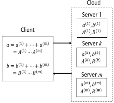 Fig. 2.The representation of secure shared data.