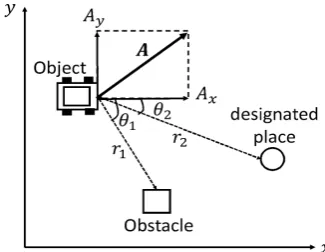 Fig. 3.Simulation on obstacle avoidance and arriving at the designatedplace, where Ax is constant and Ay is adjusted.