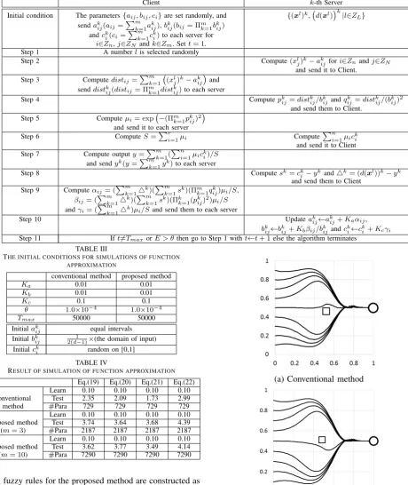 TABLE III̸THE INITIAL CONDITIONS FOR SIMULATIONS OF FUNCTION