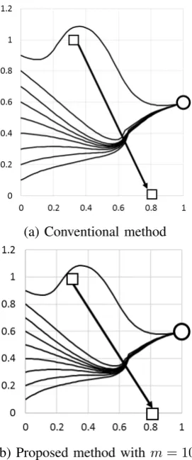 Fig. 6.Simulation for obstacle placed at the different placearriving at the different place (0.4, 0.4) and (1.0, 0.6).