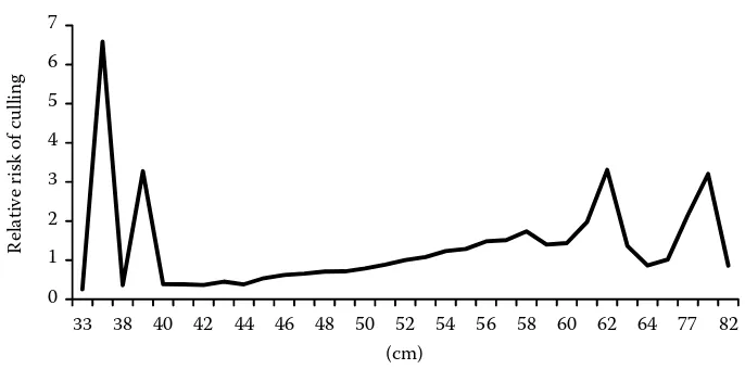 Figure 6. Relative risk of cul-ling for body measurement traits: rump width 