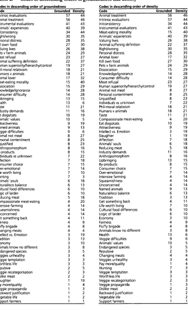 Table 2: Codes in descending orders of groundedness and density