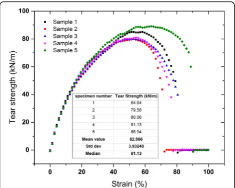 Fig. 8 Ninjatek Cheetah tear strength tests for nicked angle testspecimens according ISO standard 34–1:2015