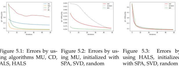 Figure 5.1: Errors by us- us-ing algorithms MU, CD, ALS, HALS