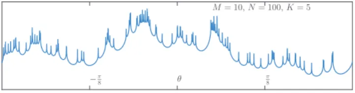 Fig. 1. Illustration of J pq (θ) evaluated for 10 6 equally spaced points θ ∈ (− π 4 , π4 ] for randomly selected X and ˆ V .