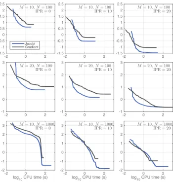 Fig. 2. Finding Φ for fixed ˆ V . Objective function values log 10 (F (Φ)) as a function of CPU time for different values M, N (from top to bottom) and initializations for Φ (increasingly close to the ground-truth Φ ∗ , from left to right): Jacobi (blue) a