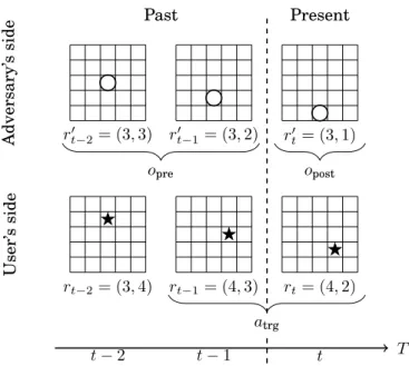 Fig. 4. A user moves from location (3, 4) at time t − 2, to (4,3) at t − 1, to (4, 2) at current time t