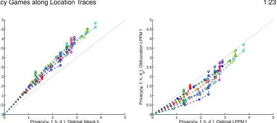 Fig. 9. Effectiveness of the optimal attack and optimal LPPM strategies. Lines represent users with dif- dif-ferent profiles ψ(.)