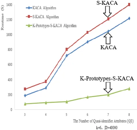 Fig . 2 shows the comparison of the runtime of three algorithms with K=6 and 40,000 randomly selected micro-data tuples, as the number of the quasi-identifiersattribute QI increases