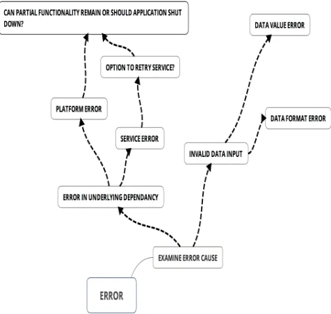 Figure 1: An (incomplete) mind map illustrating the brainstorming process employed to trace every possible cause of an error