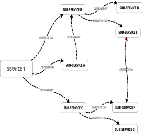 Figure 2:   The complex state of interdependencies that exist in modern software architectures
