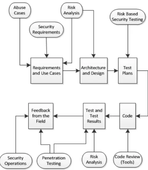 Figure 3: The Secure SDLC (Citigal) 