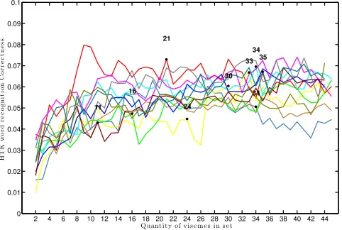 Fig. 1: Viseme correctness as the quantity of visemes changesin a set of classiﬁers for 12 LiLiR speakers