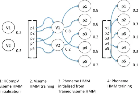 Fig. 2: Weak learning of visemes to initialise phoneme la-belled classiﬁers.