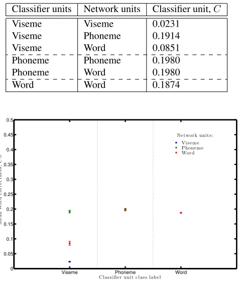 Table 2: Minimum, maximum, and range of mean correct-ness measured over all speakers for the various methods