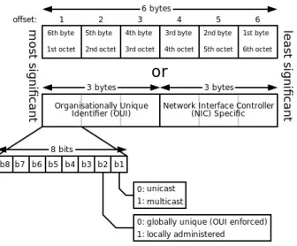 Figure 1: Structure of 48-bit MAC address
