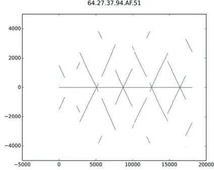 Figure 3:The pattern of gaps between the sequencenumbers of frames sent using the STA1’s MAC address(58.B0.35.4F.1C.E4)
