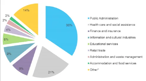 Fig. 2. Distribution of targeted organisations per business sectors 