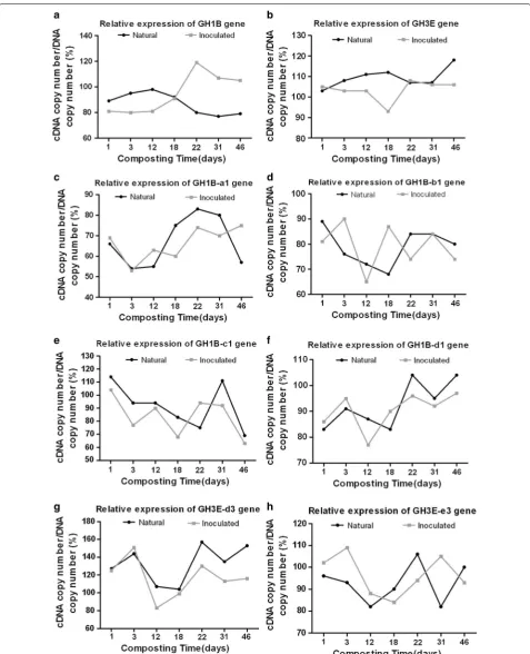 Fig. 6 Differences in the relative expression of family 1 β-glucosidase genes from bacteria (GH1) (GH1B (a), GH1B-a1 (c), GH1B-b1 (d), GH1B-c1 (e) and GH1B-d1 (f) genes) and family 3 β-glucosidase genes from fungi (GH3) (GH3E (b), GH3E-d3 (g) and GH3E-e3 (h) genes) in the natural composting and the inoculated composting
