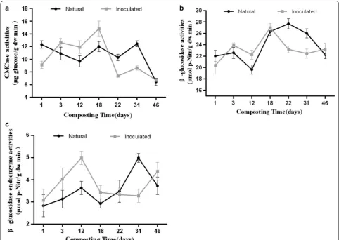 Fig. 4 Dynamics of CMCase activity (a), β-glucosidase activity (b), and β-glucosidase endoenzyme activity (c) during natural and inoculated composts