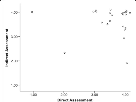 Fig. 5 Scatterplot of direct and indirect assessments for childparticipation unit 1