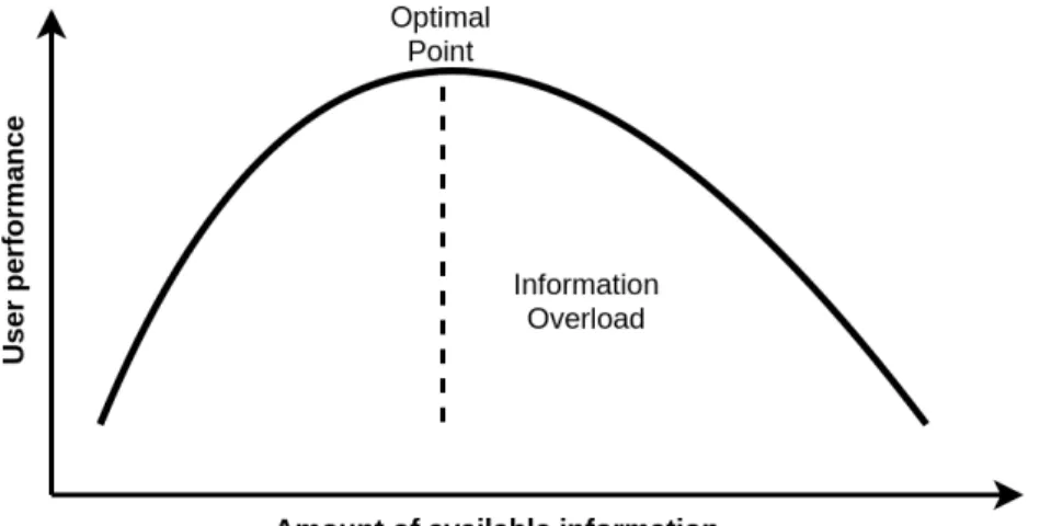 Figure 3.1: Relationship between the amount of available information and the user performance in term of the quality of decisions