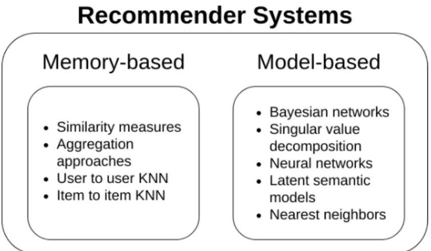 Figure 3.3: Classification of recommender systems from algorithmic point of view
