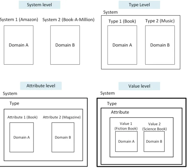Figure 3.6: Various ways to define distinct domains