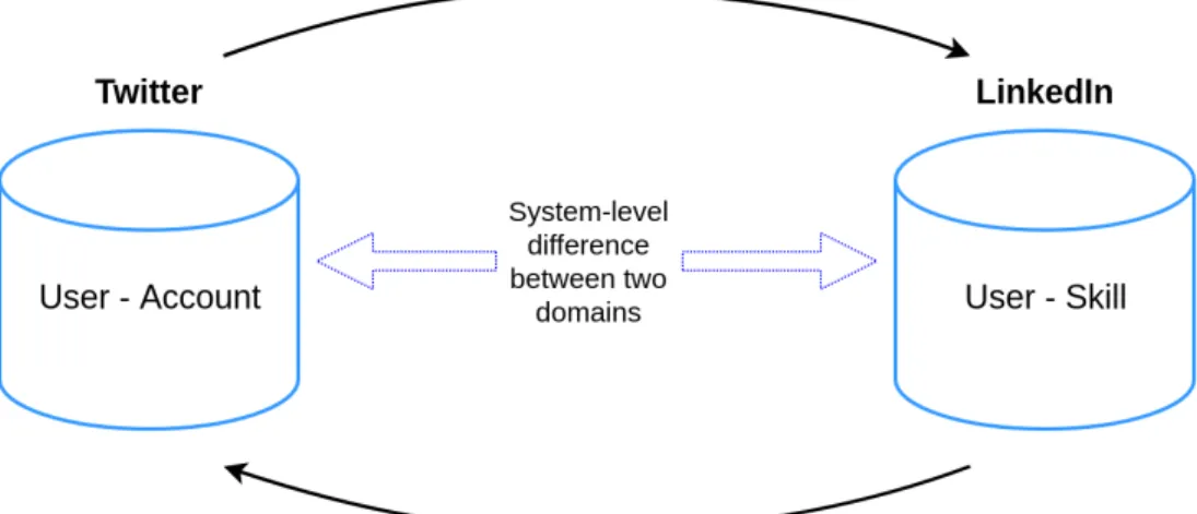 Figure 4.1: Schematic view of separate domains in our study