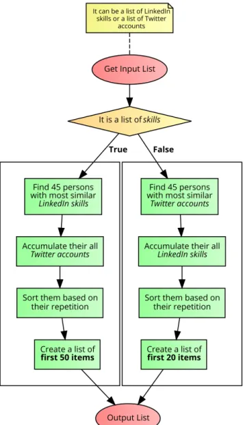 Figure 4.4: Flowchart of the knowledge-based collaborative algorithm