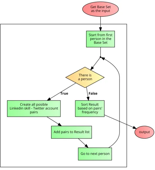 Figure 4.5: Flowchart of creating a description for each item in shape of (LinkedIn skill, Twitter account)