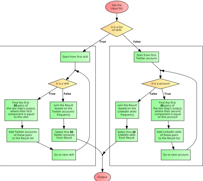 Figure 4.6: Flowchart of the knowledge-based content-based algorithm