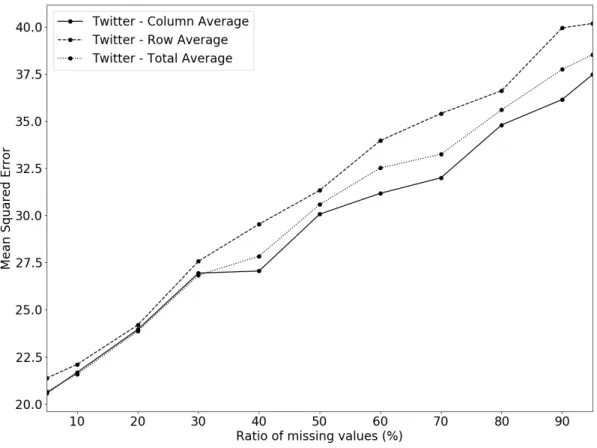 Figure 4.7: Difference between actual user-account matrix and its corresponding pre- pre-dicted matrix using NMF