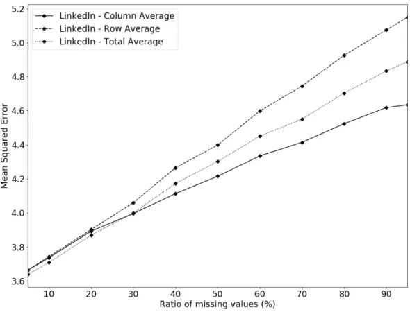 Figure 4.8: Difference between actual user-skill matrix and its corresponding predicted matrix using NMF