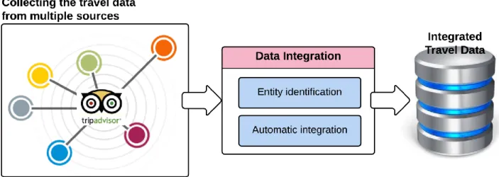 Figure 2. The travel data collection and integration procedure. TripAdvisor was selected as the target data  source
