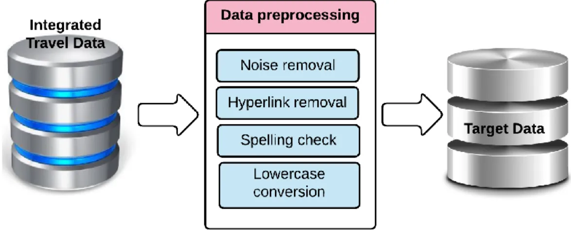 Figure 3. Integrated Travel Data, preprocessing procedure. Further cleaning and preprocessing were  performed on the Integrated Travel Data through removing noisy data, checking for the spelling errors, 