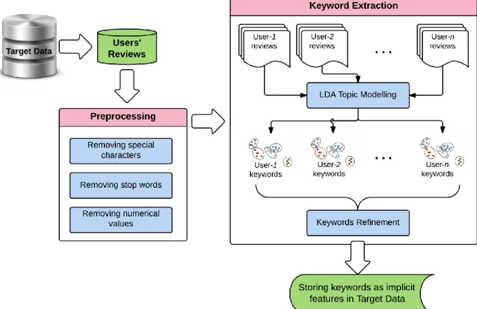 Figure 6. The keyword extraction sub-system. Users’ reviews are first extracted from the Target Data and  are then preprocessed