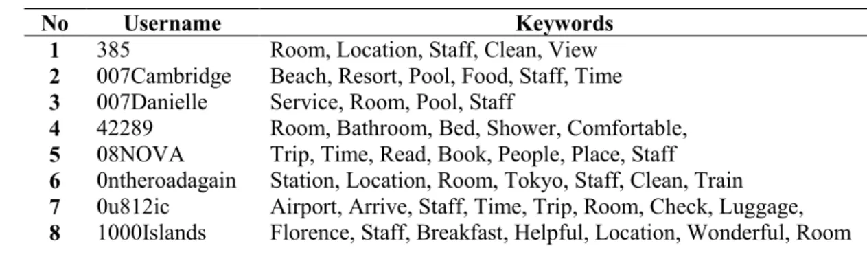 Table 1. List of detected keywords for 10 randomly selected users 