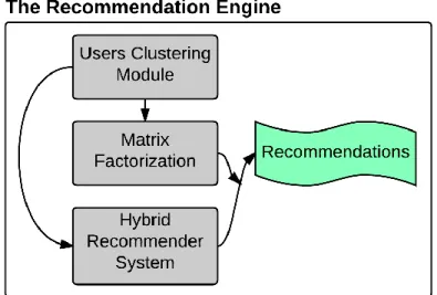 Figure 7. The top-level design of the recommender engine. The system contains three main modules,  namely user clustering, matrix factorization, and the hybrid recommender system