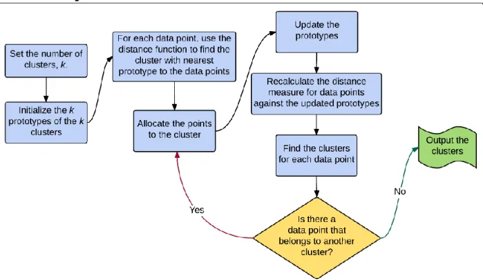 Figure 9. Internal design of the Users Clustering Module. The module implements K-Prototypes  clustering algorithm